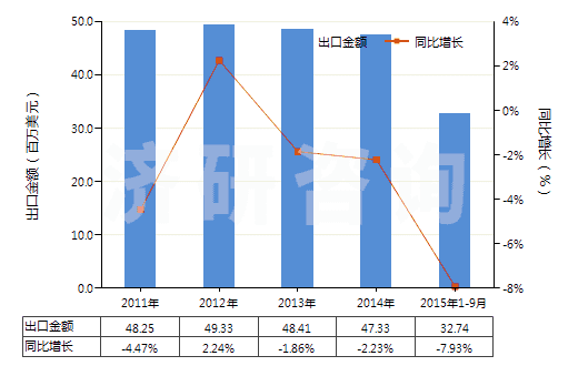 2011-2015年9月中國環(huán)已基氨基磺酸鈉(甜蜜素)(HS29299010)出口總額及增速統(tǒng)計